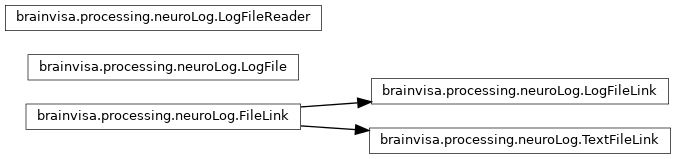 Inheritance diagram of brainvisa.processing.neuroLog