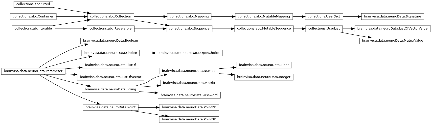 Inheritance diagram of brainvisa.data.neuroData