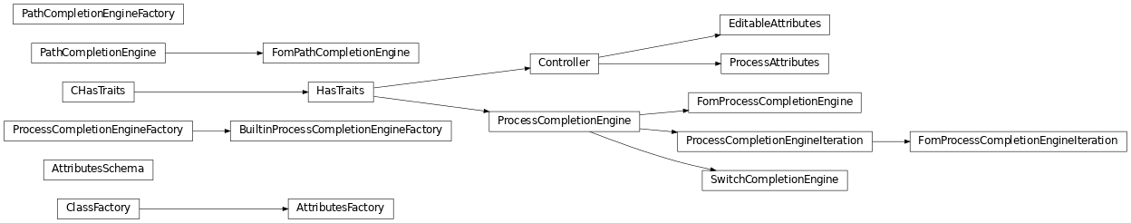 Inheritance diagram of capsul.attributes, capsul.attributes.attributes_factory, capsul.attributes.attributes_schema, capsul.attributes.completion_engine_factory, capsul.attributes.completion_engine_iteration, capsul.attributes.completion_engine, capsul.attributes.fom_completion_engine