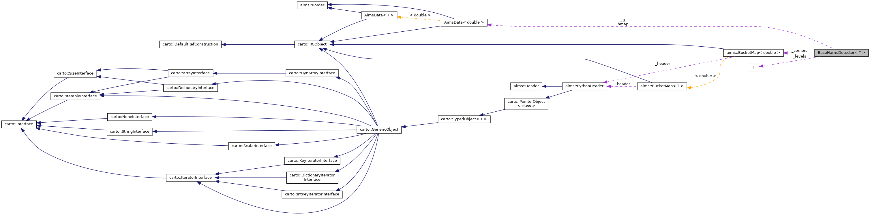 Collaboration graph