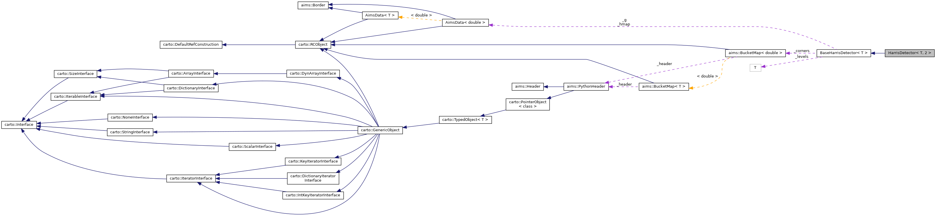 Collaboration graph