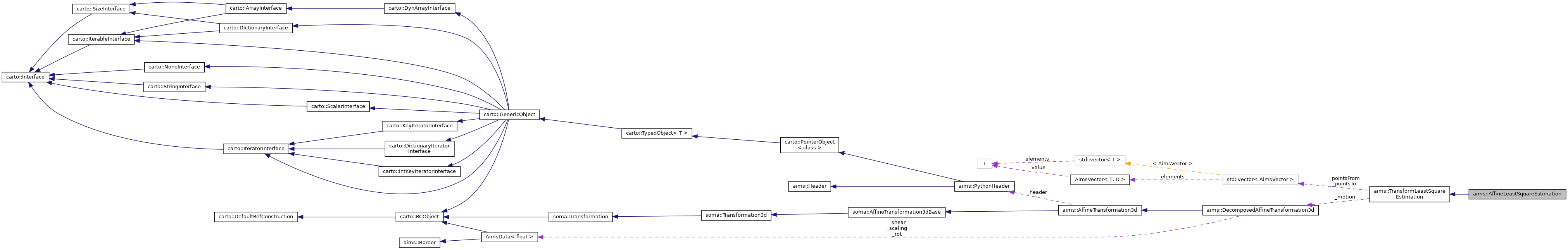 Collaboration graph