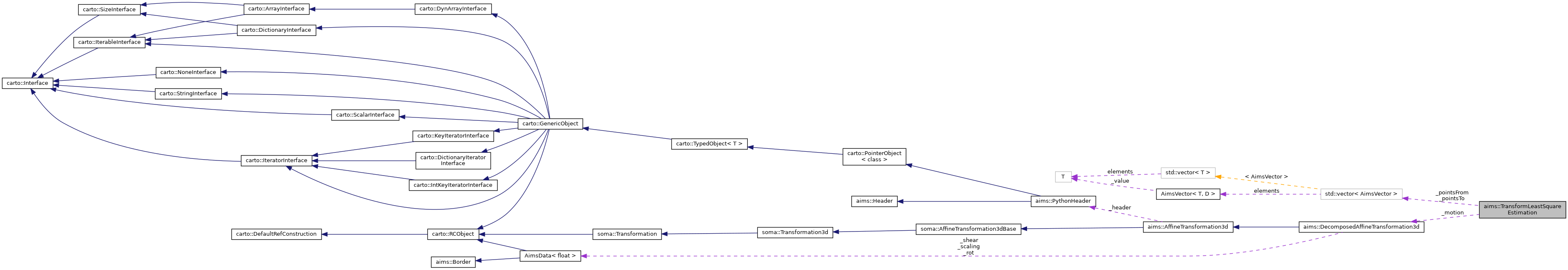 Collaboration graph