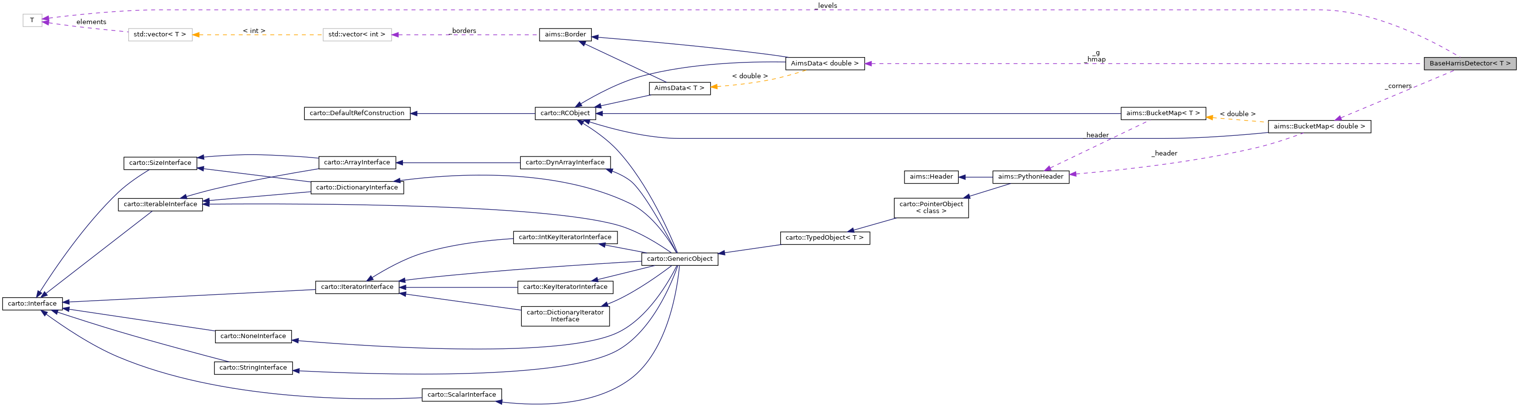 Collaboration graph