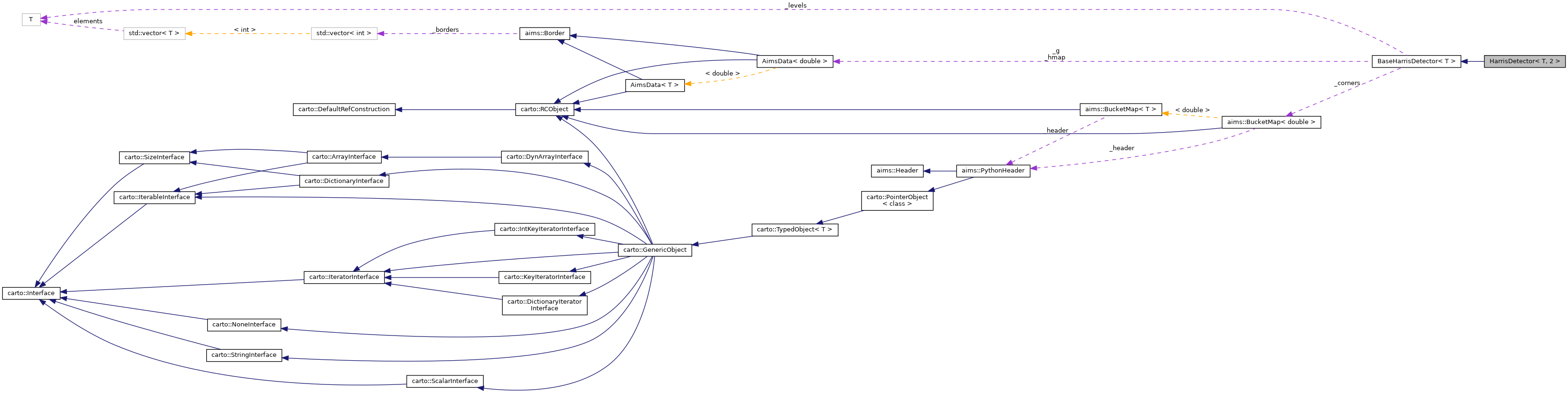 Collaboration graph