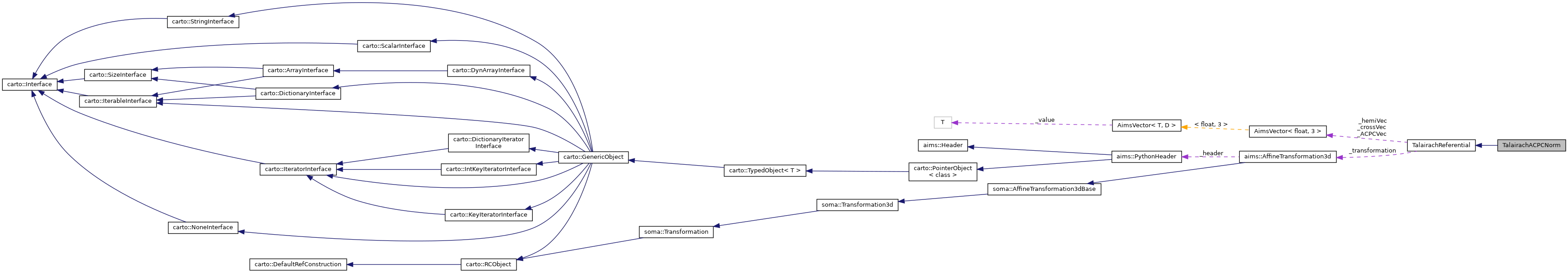 Collaboration graph