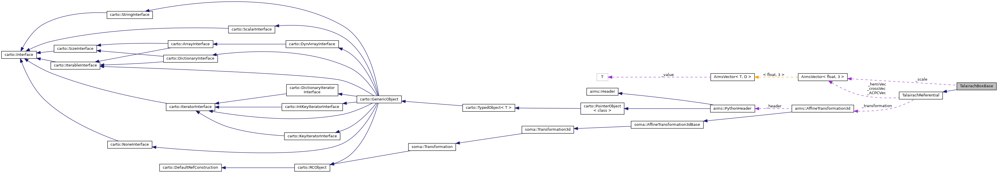 Collaboration graph