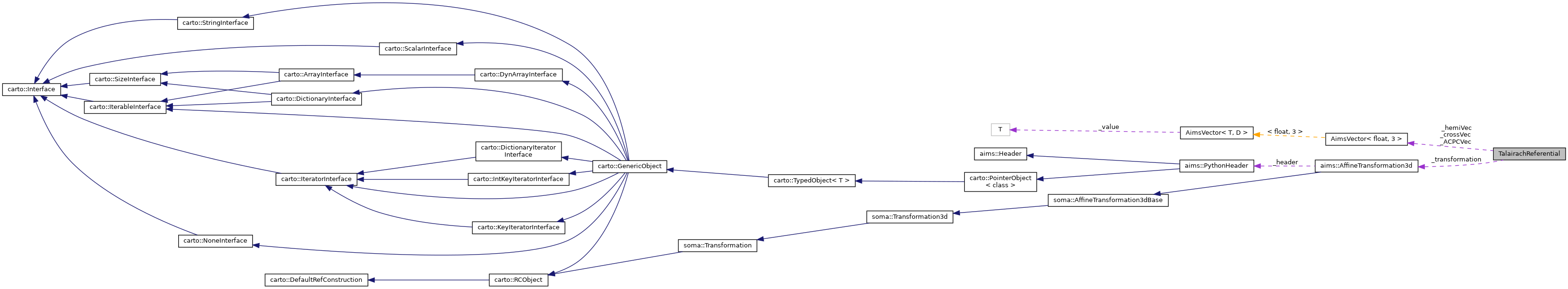 Collaboration graph
