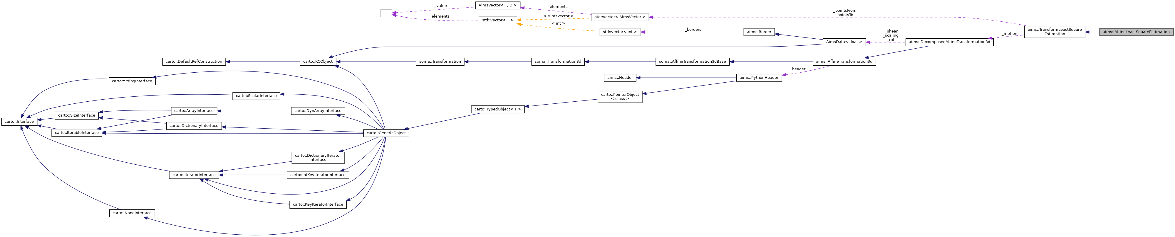 Collaboration graph