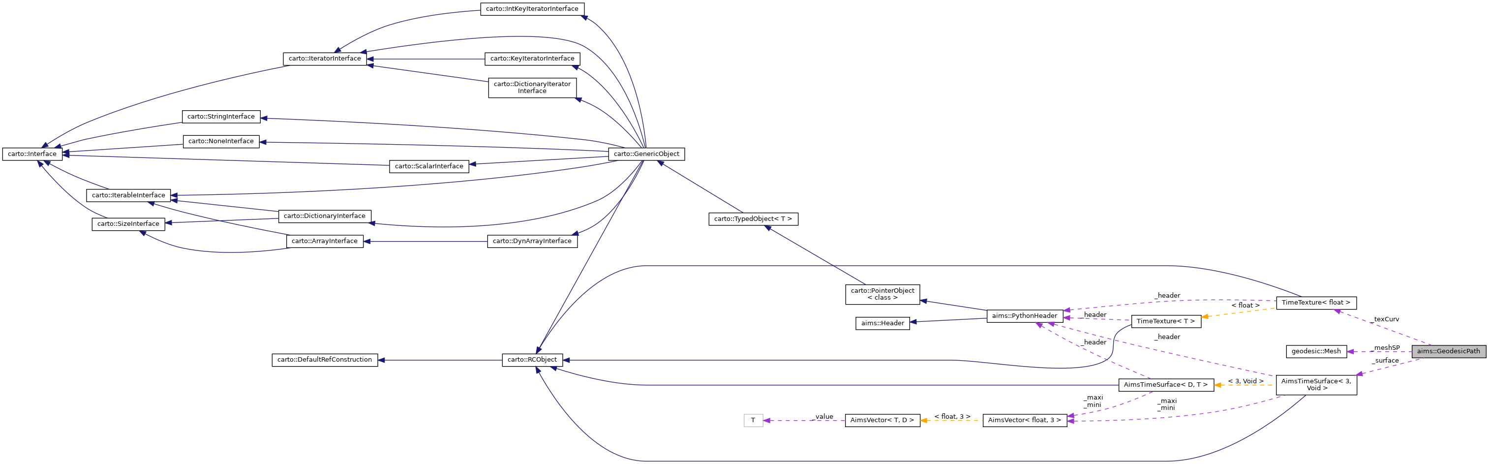 Collaboration graph