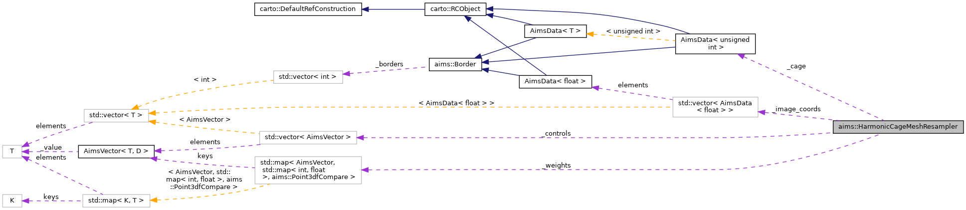 Collaboration graph