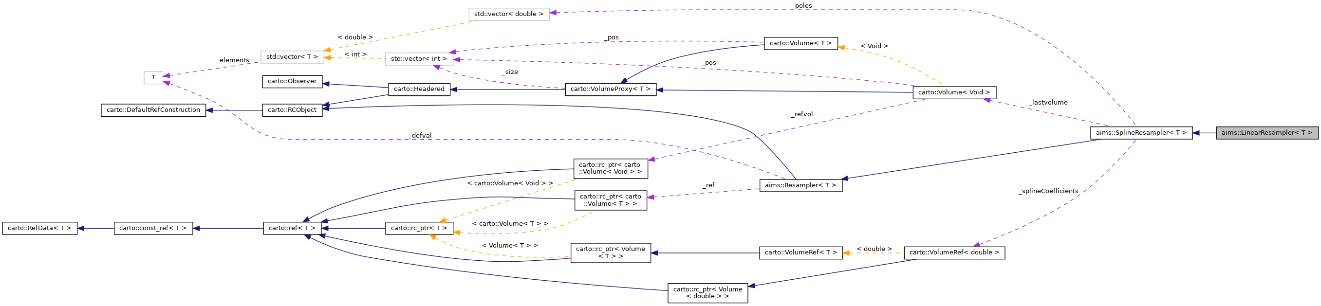 Collaboration graph