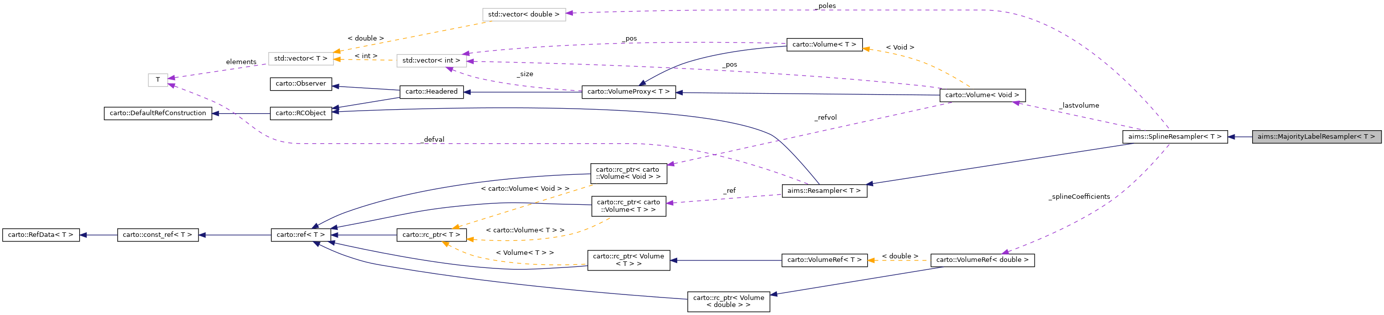 Collaboration graph
