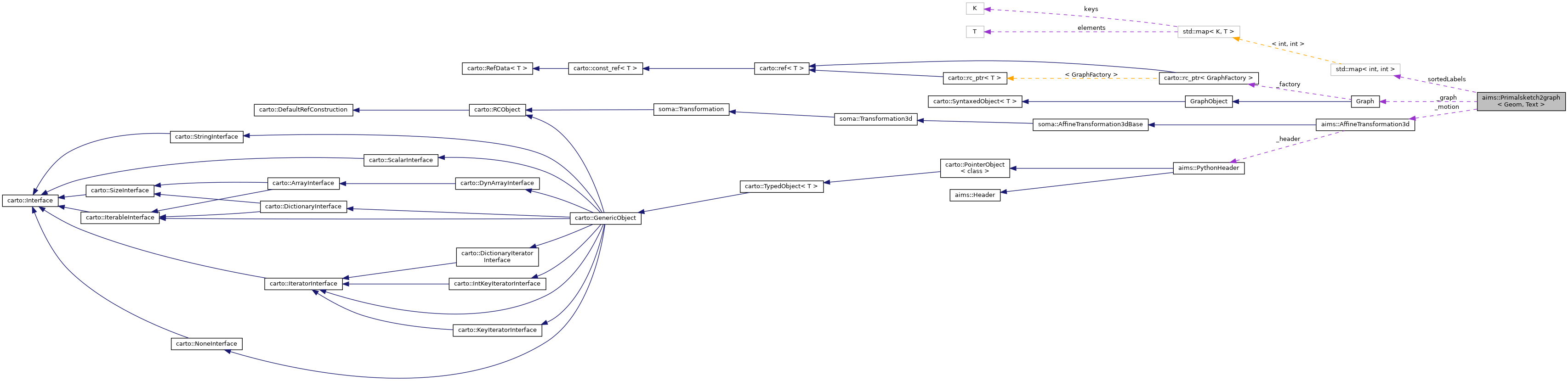 Collaboration graph