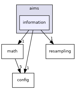 aims/information