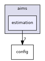 aims/estimation