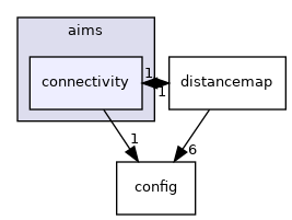 aims/connectivity