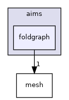 aims/foldgraph