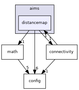 aims/distancemap