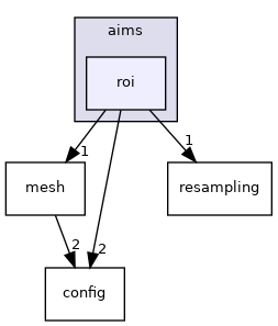 aims/roi