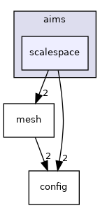 aims/scalespace
