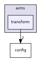 aims/transform