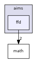 aims/ffd
