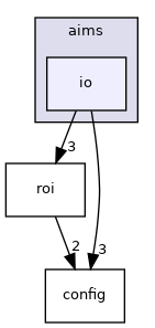 aims/io
