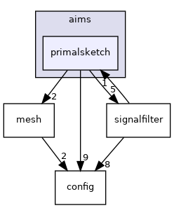 aims/primalsketch