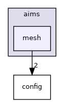 aims/mesh