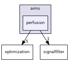 aims/perfusion