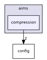 aims/compression