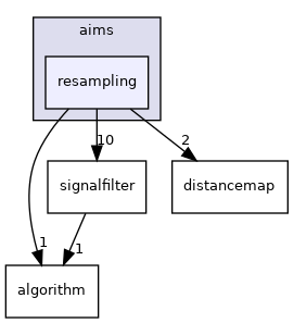 aims/resampling