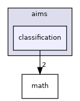 aims/classification