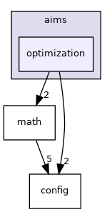 aims/optimization