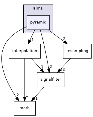 aims/pyramid