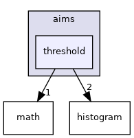 aims/threshold