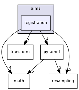 aims/registration