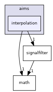 aims/interpolation