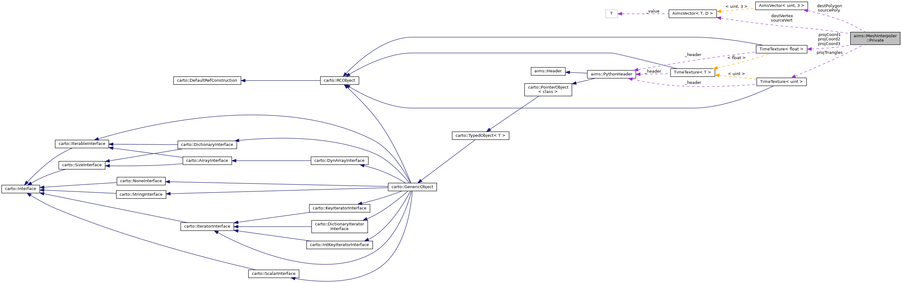 Collaboration graph