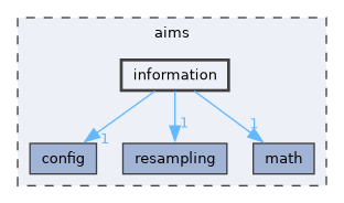 aims/information
