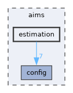 aims/estimation