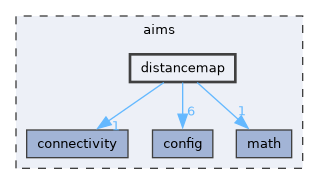 aims/distancemap