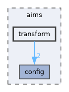 aims/transform