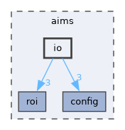 aims/io