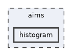 aims/histogram