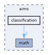 aims/classification