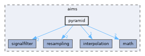 aims/pyramid
