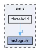 aims/threshold