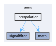 aims/interpolation